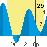 Tide chart for Point Styleman, Port Snettisham, Alaska on 2021/06/25