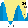 Tide chart for Point Styleman, Port Snettisham, Alaska on 2021/06/26