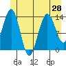 Tide chart for Point Styleman, Port Snettisham, Alaska on 2021/06/28