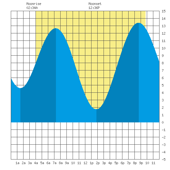 Tide Chart for 2021/06/2