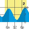 Tide chart for Point Styleman, Port Snettisham, Alaska on 2021/06/2