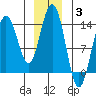 Tide chart for Point Styleman, Port Snettisham, Alaska on 2022/01/3