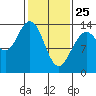 Tide chart for Point Styleman, Port Snettisham, Alaska on 2022/02/25