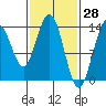 Tide chart for Point Styleman, Port Snettisham, Alaska on 2022/02/28