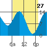 Tide chart for Point Styleman, Port Snettisham, Alaska on 2022/03/27