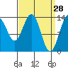 Tide chart for Point Styleman, Port Snettisham, Alaska on 2022/03/28