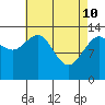 Tide chart for Point Styleman, Port Snettisham, Alaska on 2022/04/10