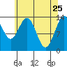 Tide chart for Point Styleman, Port Snettisham, Alaska on 2022/04/25