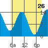 Tide chart for Point Styleman, Port Snettisham, Alaska on 2022/04/26