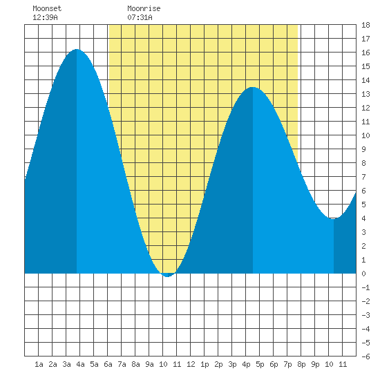 Tide Chart for 2022/04/5