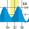 Tide chart for Point Styleman, Port Snettisham, Alaska on 2023/01/11