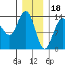 Tide chart for Point Styleman, Port Snettisham, Alaska on 2023/01/18