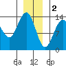 Tide chart for Point Styleman, Port Snettisham, Alaska on 2023/01/2