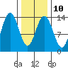 Tide chart for Point Styleman, Alaska on 2023/02/10
