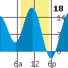 Tide chart for Point Styleman, Alaska on 2023/02/18