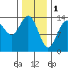 Tide chart for Point Styleman, Alaska on 2023/02/1