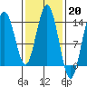 Tide chart for Point Styleman, Alaska on 2023/02/20
