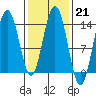 Tide chart for Point Styleman, Alaska on 2023/02/21