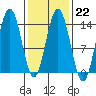 Tide chart for Point Styleman, Alaska on 2023/02/22