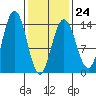 Tide chart for Point Styleman, Alaska on 2023/02/24