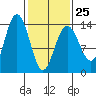 Tide chart for Point Styleman, Alaska on 2023/02/25