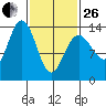 Tide chart for Point Styleman, Alaska on 2023/02/26