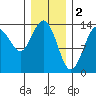 Tide chart for Point Styleman, Alaska on 2023/02/2
