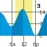 Tide chart for Point Styleman, Alaska on 2023/02/3