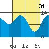 Tide chart for Point Styleman, Port Snettisham, Alaska on 2023/03/31