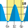 Tide chart for Point Styleman, Port Snettisham, Alaska on 2023/04/18