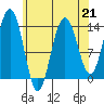 Tide chart for Point Styleman, Port Snettisham, Alaska on 2023/04/21
