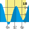 Tide chart for Point Styleman, Port Snettisham, Alaska on 2023/05/18