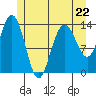 Tide chart for Point Styleman, Port Snettisham, Alaska on 2023/05/22