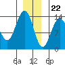 Tide chart for Point Styleman, Port Snettisham, Alaska on 2023/12/22