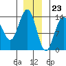 Tide chart for Point Styleman, Port Snettisham, Alaska on 2023/12/23