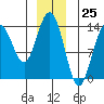 Tide chart for Point Styleman, Port Snettisham, Alaska on 2023/12/25
