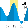 Tide chart for Point Styleman, Port Snettisham, Alaska on 2024/01/10