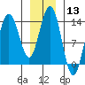 Tide chart for Point Styleman, Port Snettisham, Alaska on 2024/01/13