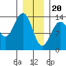 Tide chart for Point Styleman, Port Snettisham, Alaska on 2024/01/20
