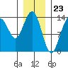 Tide chart for Point Styleman, Port Snettisham, Alaska on 2024/01/23