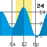 Tide chart for Point Styleman, Port Snettisham, Alaska on 2024/01/24