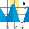Tide chart for Point Styleman, Port Snettisham, Alaska on 2024/01/9