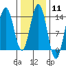 Tide chart for Point Styleman, Port Snettisham, Alaska on 2024/02/11