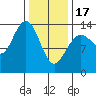Tide chart for Point Styleman, Port Snettisham, Alaska on 2024/02/17