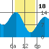 Tide chart for Point Styleman, Port Snettisham, Alaska on 2024/02/18