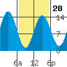 Tide chart for Point Styleman, Port Snettisham, Alaska on 2024/02/28
