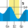 Tide chart for Point Styleman, Port Snettisham, Alaska on 2024/02/5