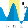 Tide chart for Point Styleman, Port Snettisham, Alaska on 2024/02/8