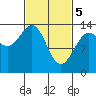 Tide chart for Point Styleman, Port Snettisham, Alaska on 2024/03/5
