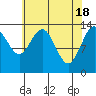 Tide chart for Point Styleman, Port Snettisham, Alaska on 2024/04/18